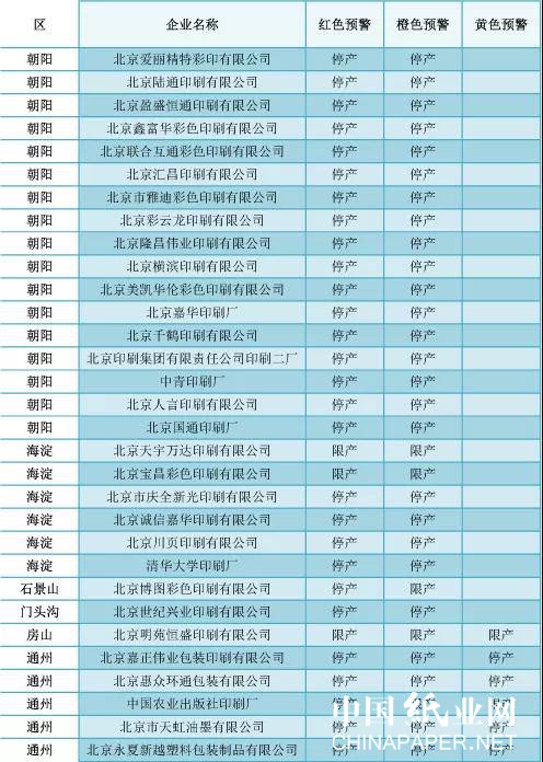 北京空气重污染紧急停限名单激增500余企业_